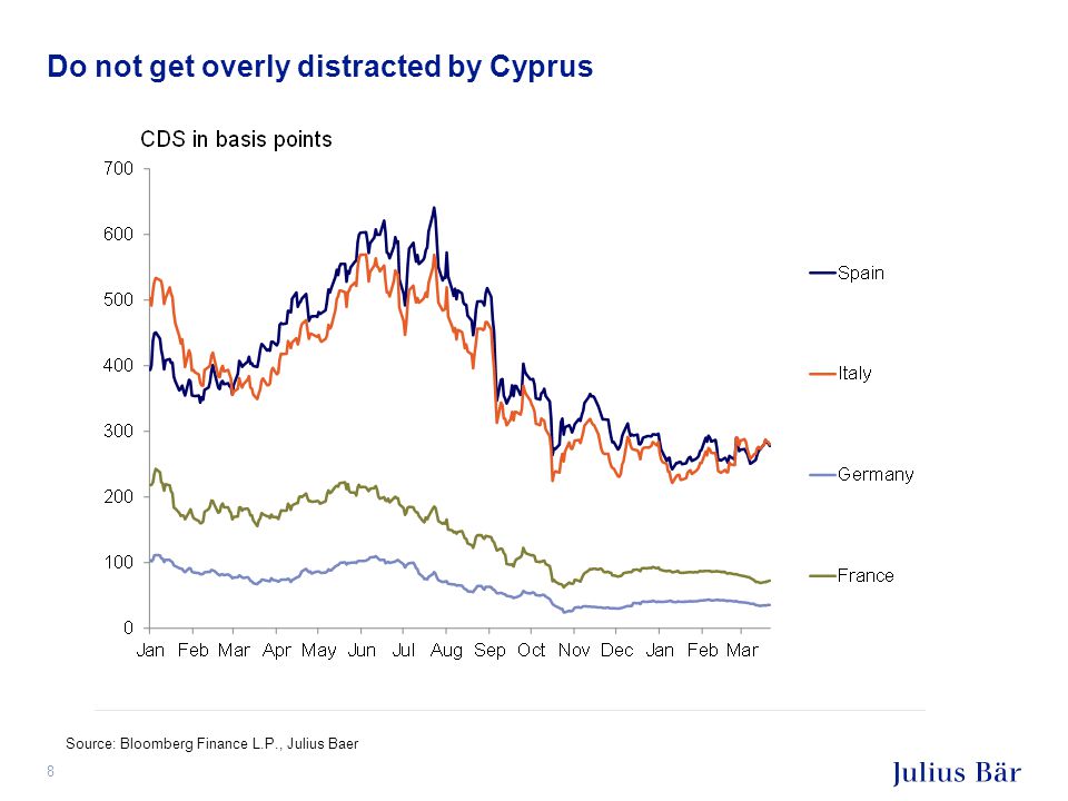 Do not get overly distracted by Cyprus 8 Source: Bloomberg Finance L.P., Julius Baer