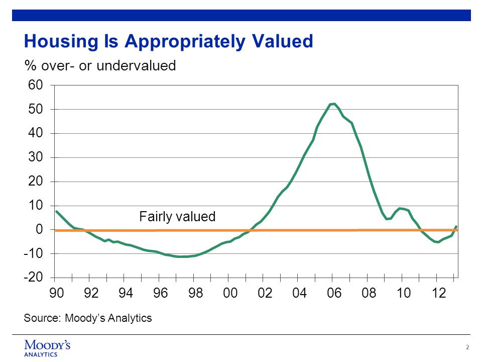 2 Housing Is Appropriately Valued Source: Moody’s Analytics % over- or undervalued