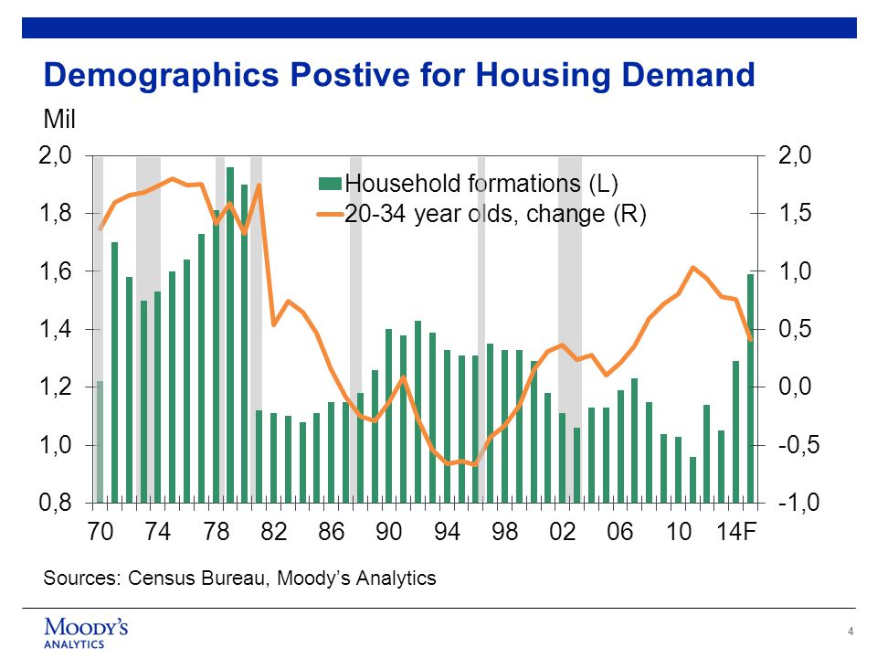 4 Demographics Postive for Housing Demand Sources: Census Bureau, Moody’s Analytics Mil