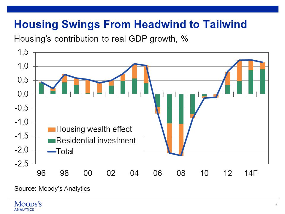 6 Housing Swings From Headwind to Tailwind Source: Moody’s Analytics Housing’s contribution to real GDP growth, %