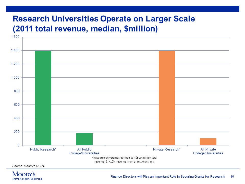 10 Finance Directors will Play an Important Role in Securing Grants for Research Research Universities Operate on Larger Scale (2011 total revenue, median, $million) Source: Moody’s MFRA