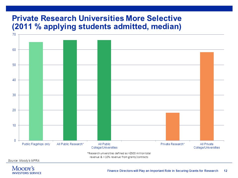 12 Finance Directors will Play an Important Role in Securing Grants for Research Private Research Universities More Selective (2011 % applying students admitted, median) *Research universities defined as >$500 million total revenue & > 10% revenue from grants/contracts Source: Moody’s MFRA