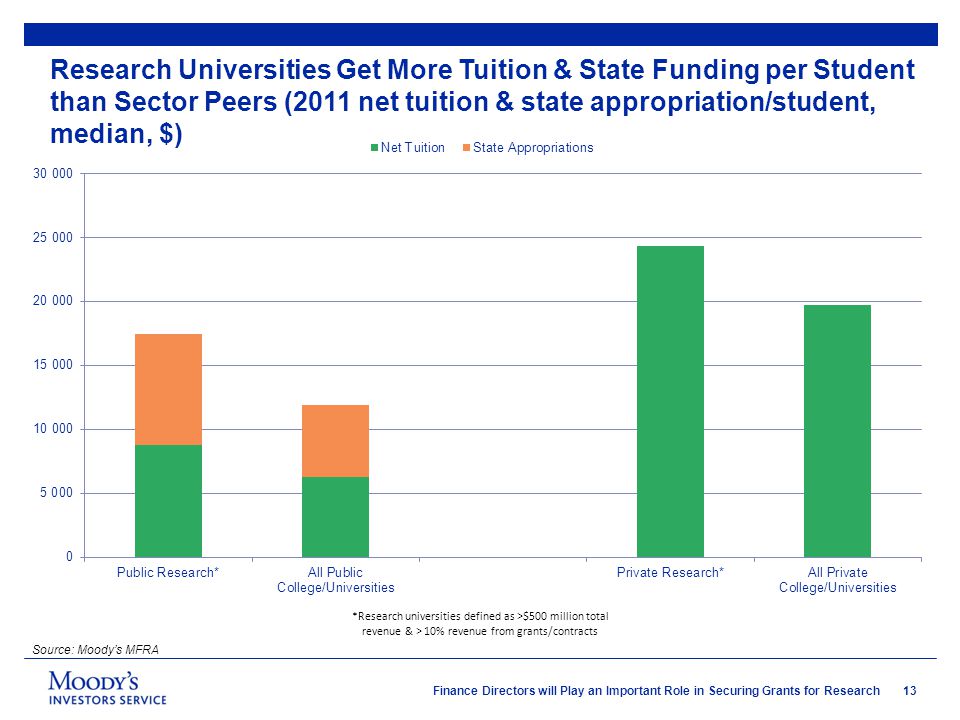 13 Finance Directors will Play an Important Role in Securing Grants for Research Research Universities Get More Tuition & State Funding per Student than Sector Peers (2011 net tuition & state appropriation/student, median, $) *Research universities defined as >$500 million total revenue & > 10% revenue from grants/contracts Source: Moody’s MFRA