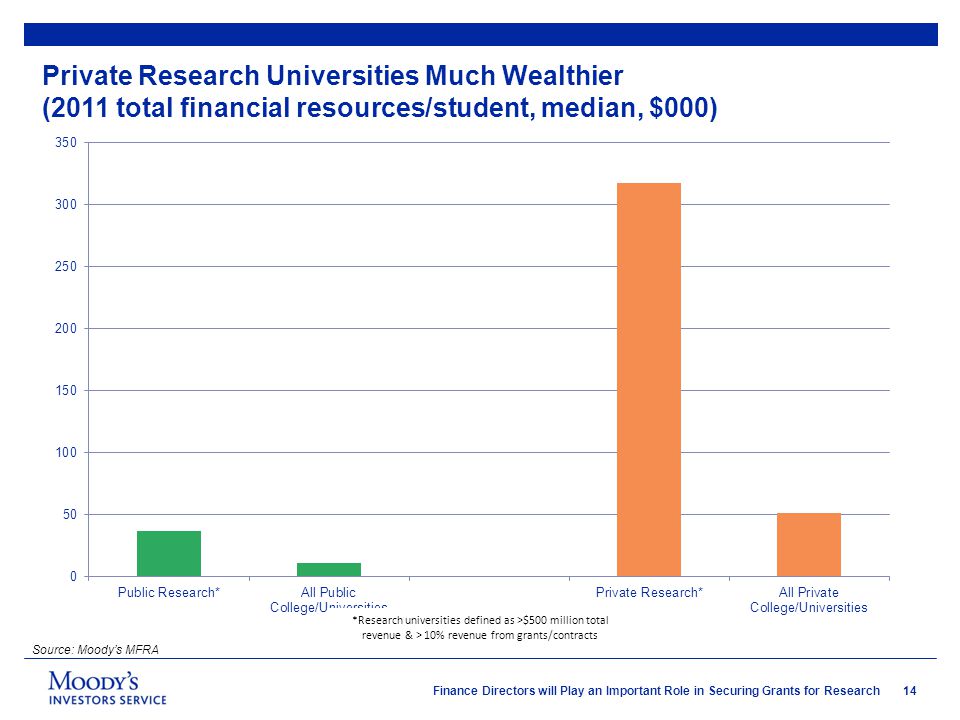 14 Finance Directors will Play an Important Role in Securing Grants for Research Private Research Universities Much Wealthier (2011 total financial resources/student, median, $000) *Research universities defined as >$500 million total revenue & > 10% revenue from grants/contracts Source: Moody’s MFRA