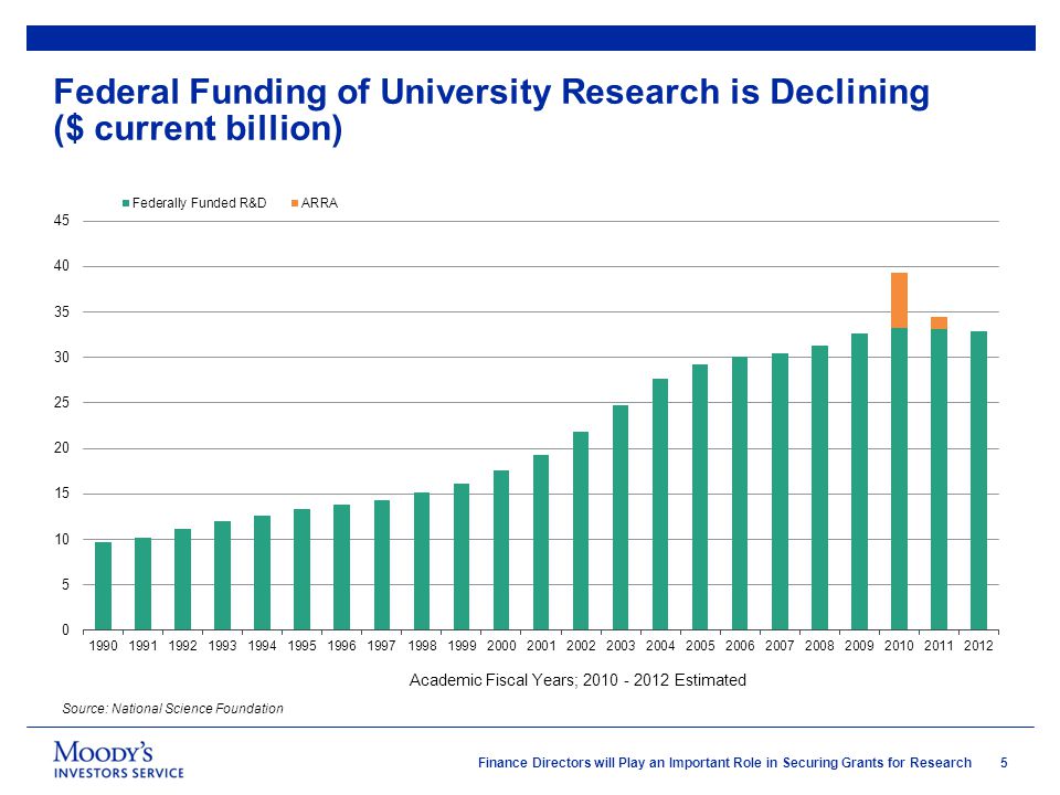 5 Finance Directors will Play an Important Role in Securing Grants for Research Federal Funding of University Research is Declining ($ current billion) Source: National Science Foundation