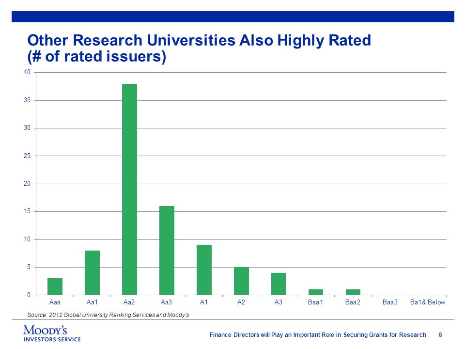 8 Finance Directors will Play an Important Role in Securing Grants for Research Other Research Universities Also Highly Rated (# of rated issuers) Source: 2012 Global University Ranking Services and Moody’s