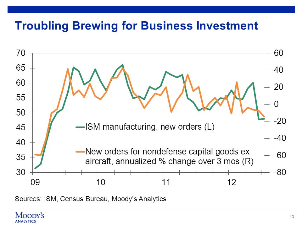 13 Troubling Brewing for Business Investment Sources: ISM, Census Bureau, Moody’s Analytics
