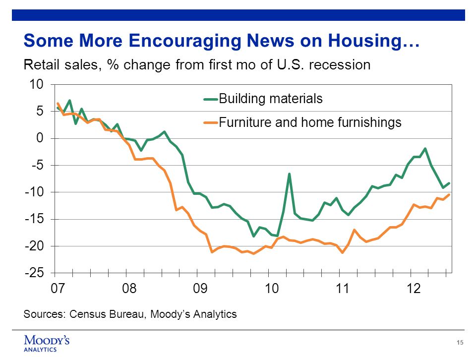 15 Some More Encouraging News on Housing… Retail sales, % change from first mo of U.S.