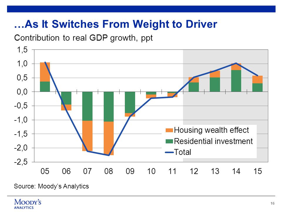 16 …As It Switches From Weight to Driver Contribution to real GDP growth, ppt Source: Moody’s Analytics