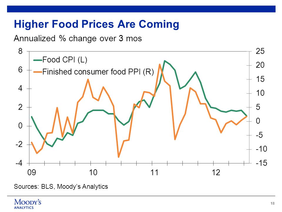 18 Higher Food Prices Are Coming Annualized % change over 3 mos Sources: BLS, Moody’s Analytics