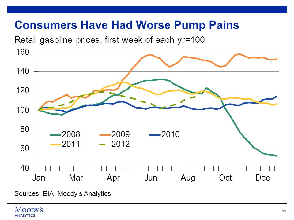 19 Consumers Have Had Worse Pump Pains Retail gasoline prices, first week of each yr=100 Sources: EIA, Moody’s Analytics