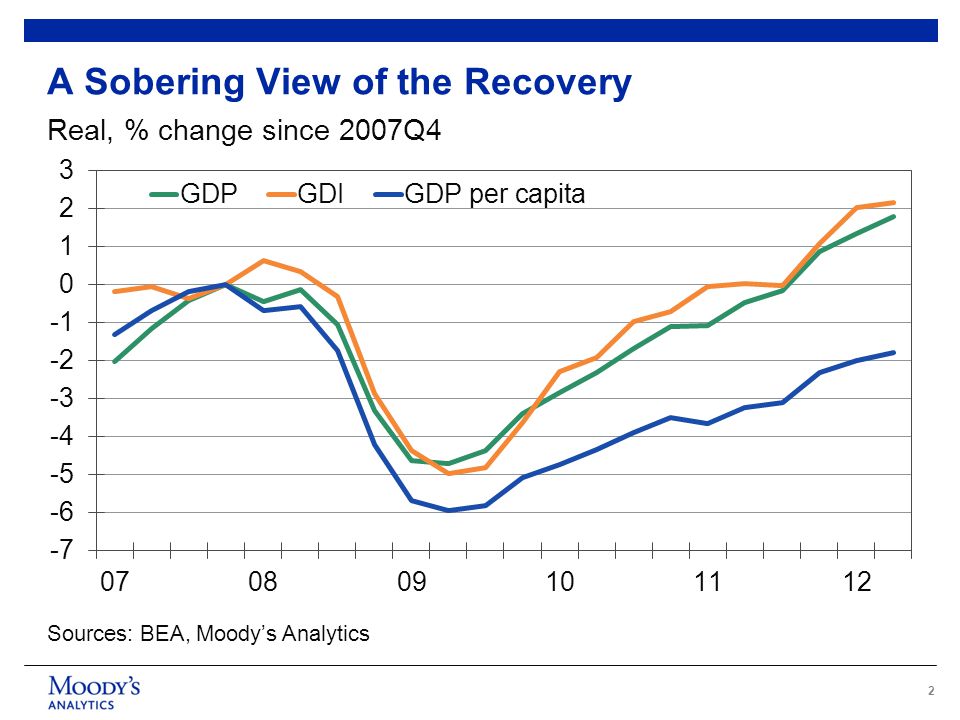 2 A Sobering View of the Recovery Real, % change since 2007Q4 Sources: BEA, Moody’s Analytics