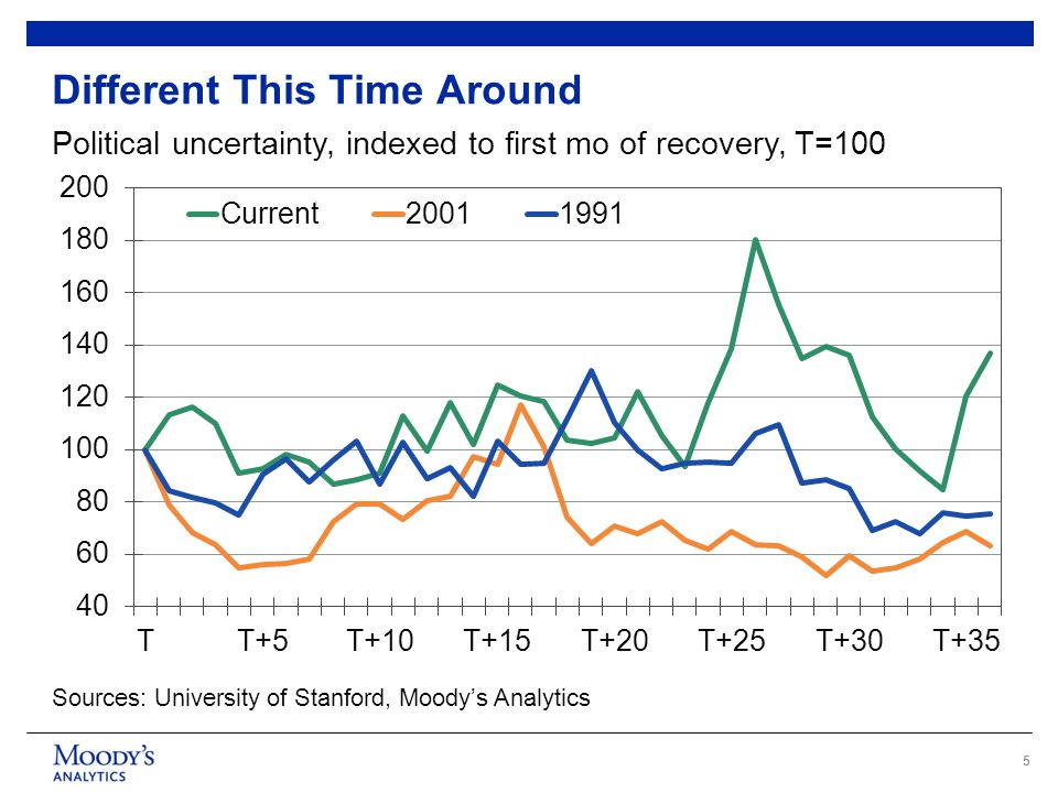5 Different This Time Around Political uncertainty, indexed to first mo of recovery, T=100 Sources: University of Stanford, Moody’s Analytics