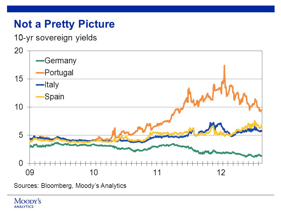 Sources: Bloomberg, Moody’s Analytics 10-yr sovereign yields Not a Pretty Picture