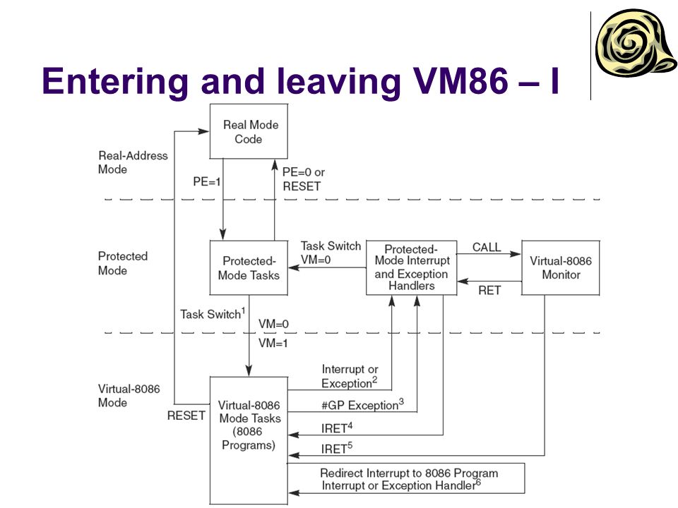 Entering and leaving VM86 – I