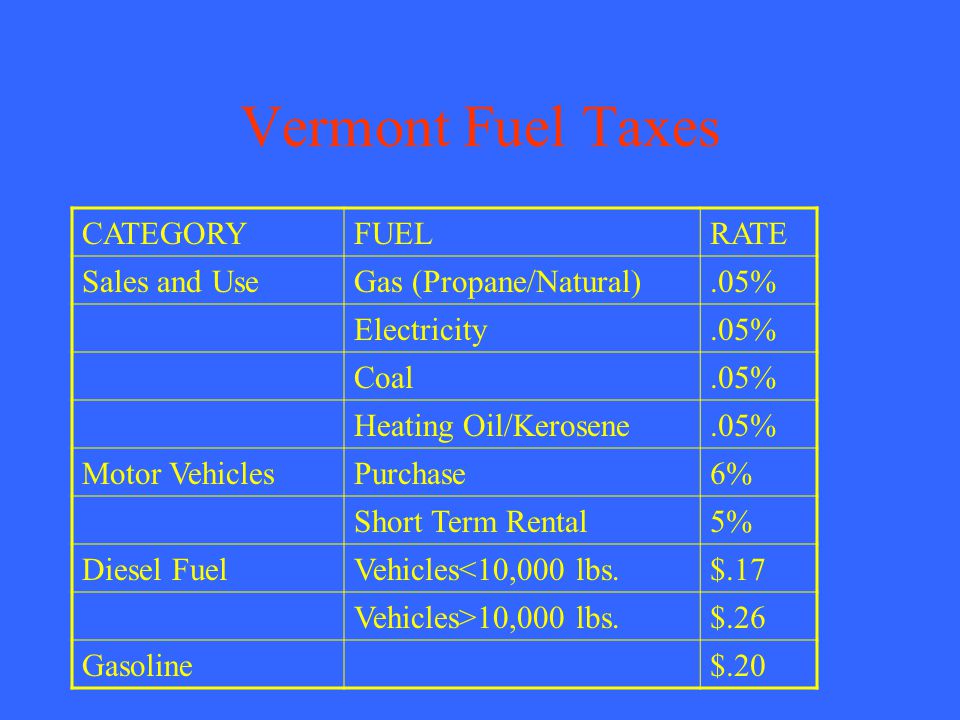Vermont Fuel Taxes CATEGORYFUELRATE Sales and UseGas (Propane/Natural).05% Electricity.05% Coal.05% Heating Oil/Kerosene.05% Motor VehiclesPurchase6% Short Term Rental5% Diesel FuelVehicles<10,000 lbs.$.17 Vehicles>10,000 lbs.$.26 Gasoline$.20