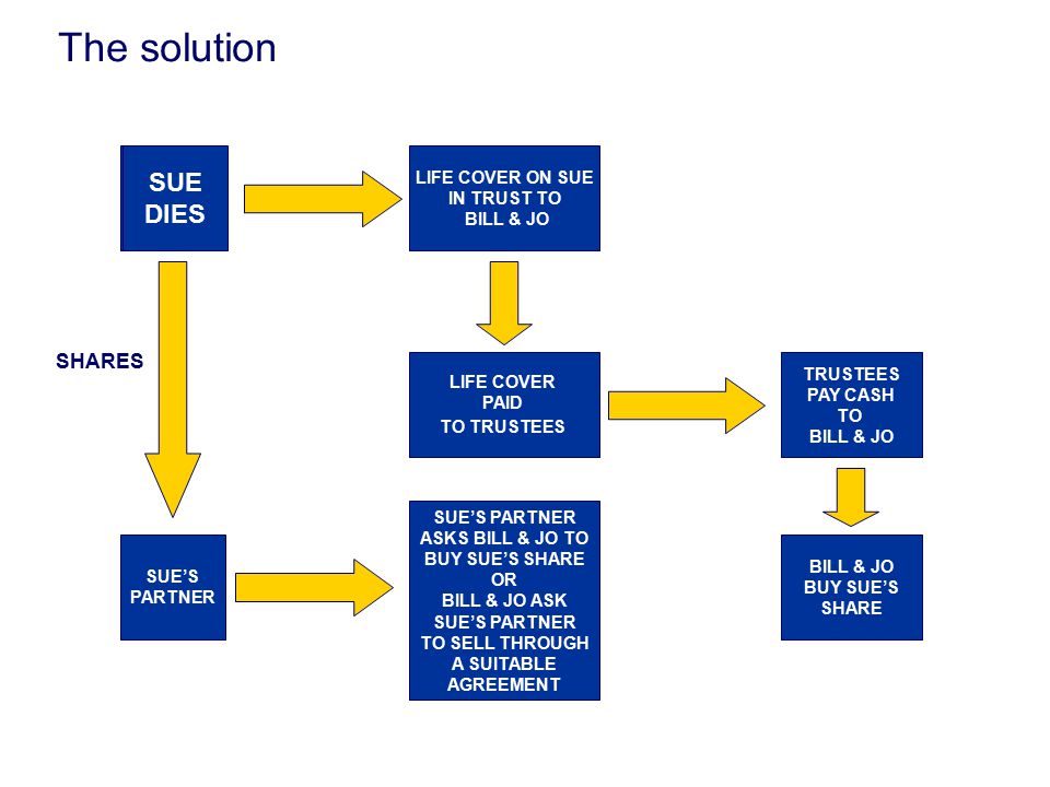 The solution SUE DIES SHARES SUE’S PARTNER LIFE COVER ON SUE IN TRUST TO BILL & JO SUE’S PARTNER ASKS BILL & JO TO BUY SUE’S SHARE OR BILL & JO ASK SUE’S PARTNER TO SELL THROUGH A SUITABLE AGREEMENT LIFE COVER PAID TO TRUSTEES TRUSTEES PAY CASH TO BILL & JO BUY SUE’S SHARE