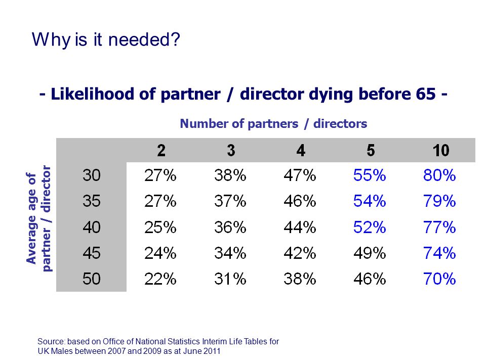 Average age of partner / director Number of partners / directors - Likelihood of partner / director dying before 65 - Source: based on Office of National Statistics Interim Life Tables for UK Males between 2007 and 2009 as at June 2011 Why is it needed
