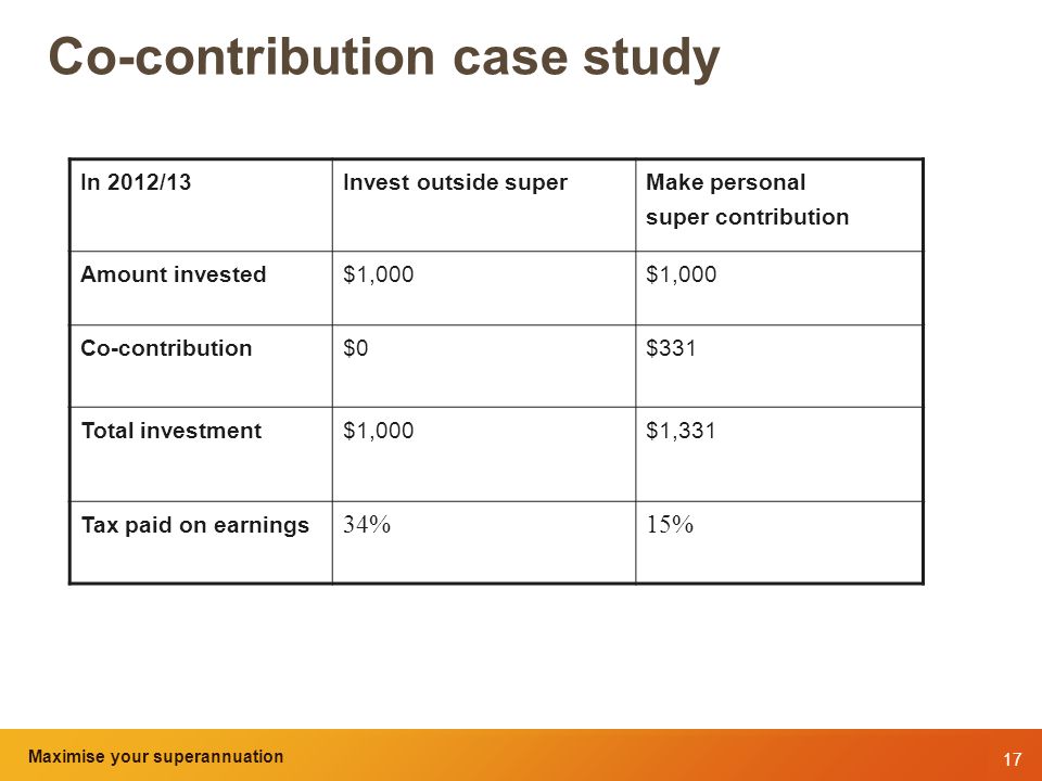 17 Maximise your superannuation and tax benefits Co-contribution case study In 2012/13Invest outside super Make personal super contribution Amount invested$1,000 Co-contribution$0$331 Total investment $1,000$1,331 Tax paid on earnings 34%15% Maximise your superannuation
