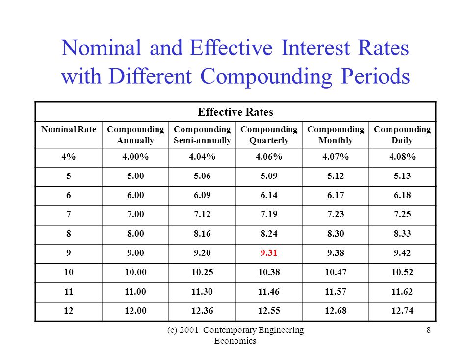 (c) 2001 Contemporary Engineering Economics 8 Nominal and Effective Interest Rates with Different Compounding Periods Effective Rates Nominal RateCompounding Annually Compounding Semi-annually Compounding Quarterly Compounding Monthly Compounding Daily 4%4.00%4.04%4.06%4.07%4.08%