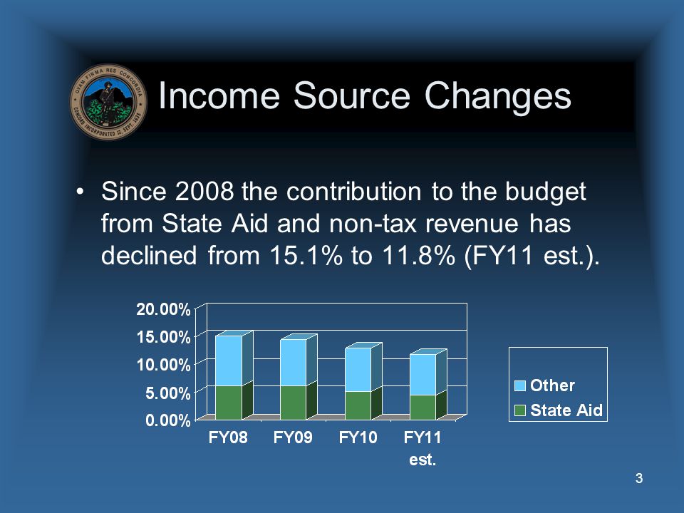 3 Income Source Changes Since 2008 the contribution to the budget from State Aid and non-tax revenue has declined from 15.1% to 11.8% (FY11 est.).
