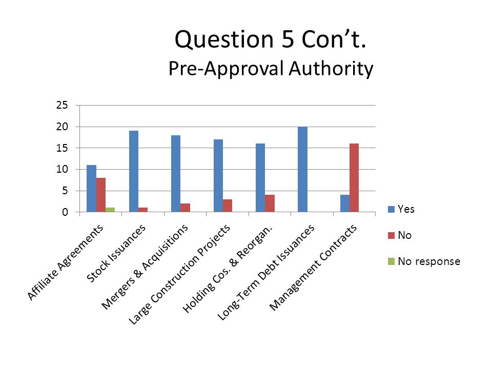 Question 5 Con’t. Pre-Approval Authority