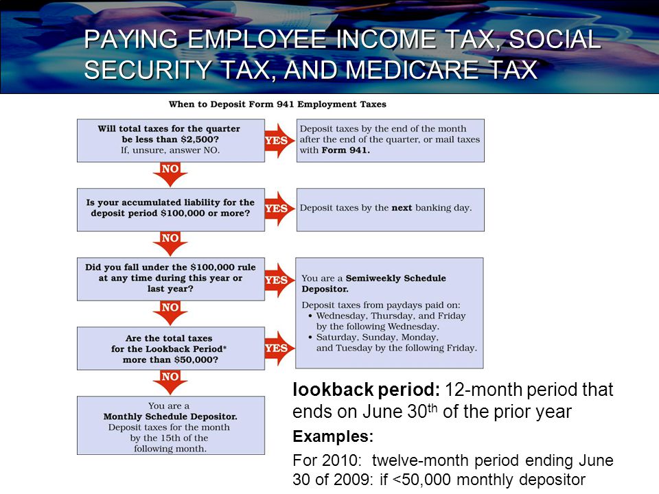 PAYING EMPLOYEE INCOME TAX, SOCIAL SECURITY TAX, AND MEDICARE TAX lookback period: 12-month period that ends on June 30 th of the prior year Examples: For 2010: twelve-month period ending June 30 of 2009: if <50,000 monthly depositor