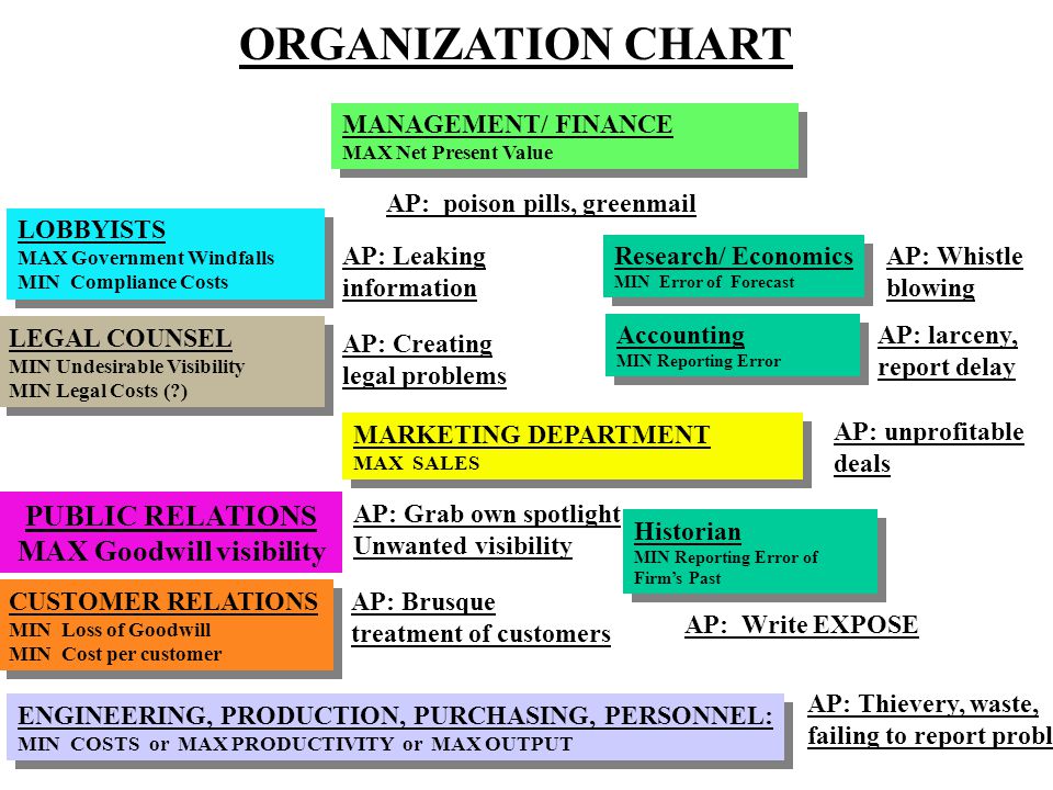 Goodwill Organizational Chart