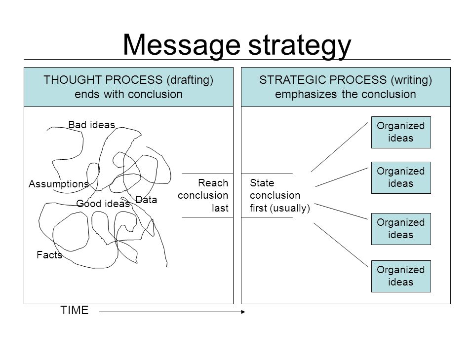 Message strategy THOUGHT PROCESS (drafting) ends with conclusion STRATEGIC PROCESS (writing) emphasizes the conclusion TIME Bad ideas Assumptions Good ideas Facts Data Reach conclusion last State conclusion first (usually) Organized ideas