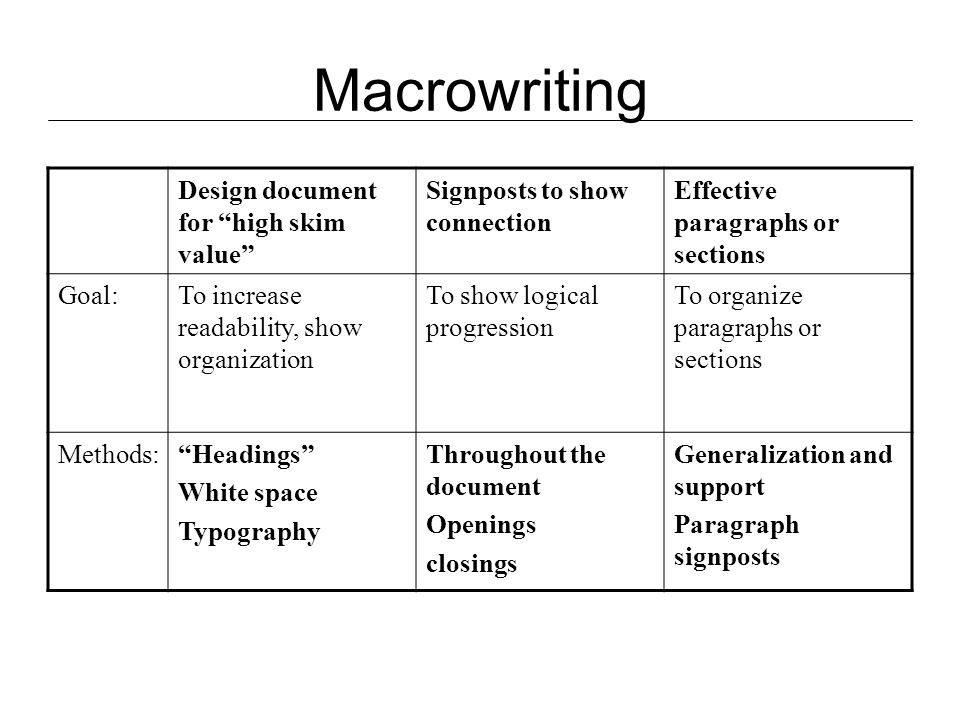 Macrowriting Design document for high skim value Signposts to show connection Effective paragraphs or sections Goal:To increase readability, show organization To show logical progression To organize paragraphs or sections Methods: Headings White space Typography Throughout the document Openings closings Generalization and support Paragraph signposts