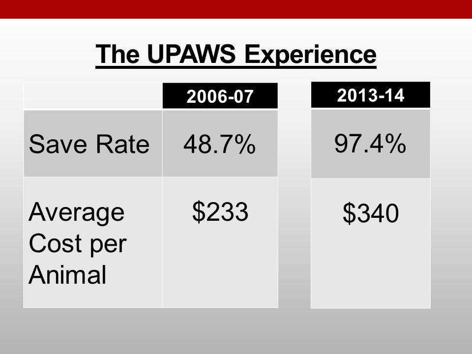 The UPAWS Experience Save Rate 48.7% Average Cost per Animal $ % $340