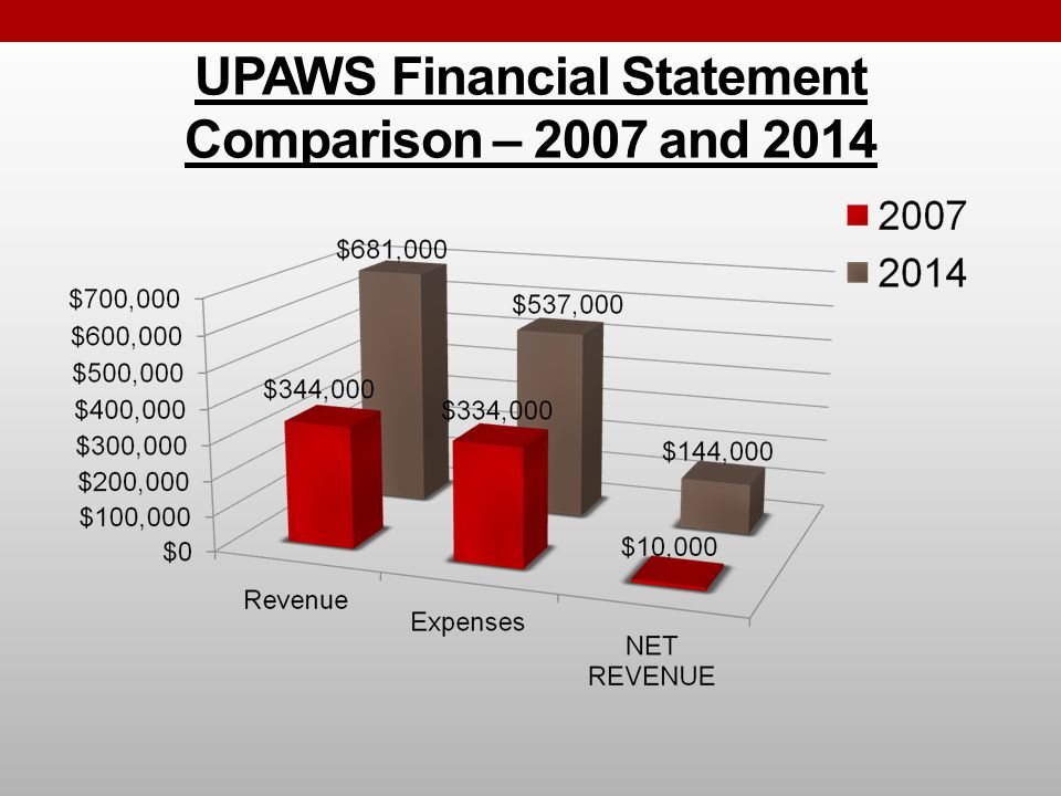 UPAWS Financial Statement Comparison – 2007 and 2014