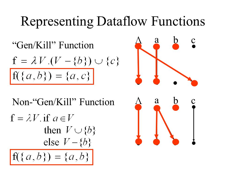 Representing Dataflow Functions Gen/Kill Function Non- Gen/Kill Function a bc a bc