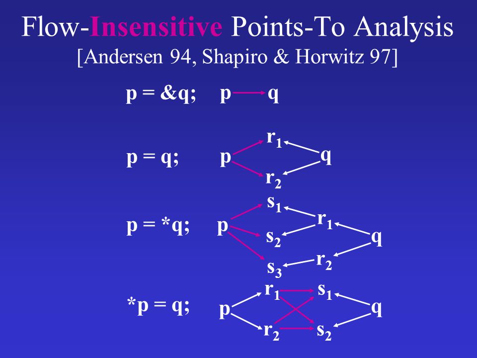 Flow-Insensitive Points-To Analysis [Andersen 94, Shapiro & Horwitz 97] p = &q; p = q; p = *q; *p = q; pq p r1r1 r2r2 q r1r1 r2r2 q s1s1 s2s2 s3s3 p p s1s1 s2s2 q r1r1 r2r2
