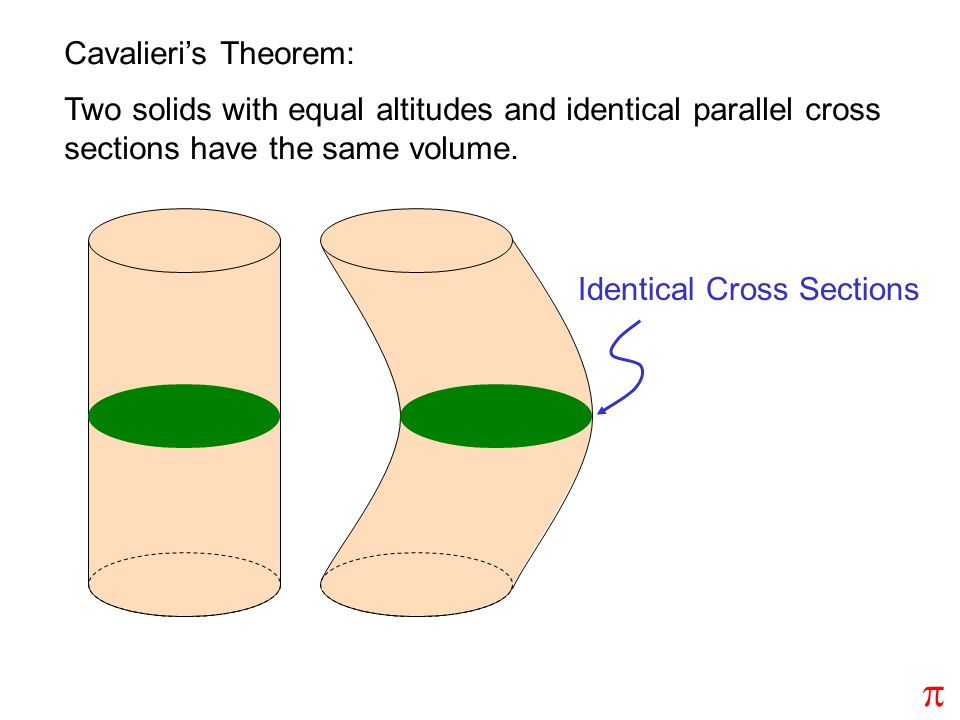 Cavalieri’s Theorem: Two solids with equal altitudes and identical parallel cross sections have the same volume.