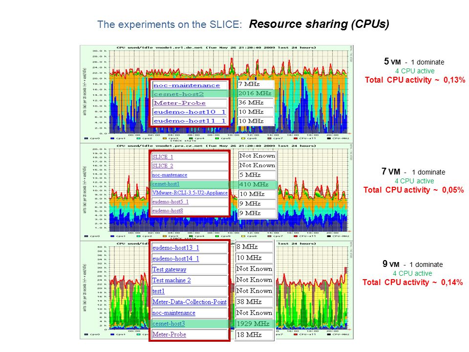 The experiments on the SLICE: Resource sharing (CPUs) 5 VM - 1 dominate 4 CPU active Total CPU activity ~ 0,13% 9 VM - 1 dominate 4 CPU active Total CPU activity ~ 0,14% 7 VM - 1 dominate 4 CPU active Total CPU activity ~ 0,05%