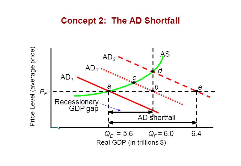 Concept 2: The AD Shortfall AS Q E = 5.6 a AD 1 AD 2 PEPE Price Level (average price) Real GDP (in trillions $) Q F = AD 3 c d be Recessionary GDP gap AD shortfall