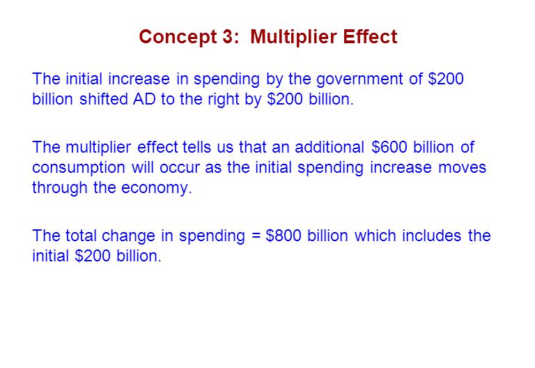 Concept 3: Multiplier Effect The initial increase in spending by the government of $200 billion shifted AD to the right by $200 billion.