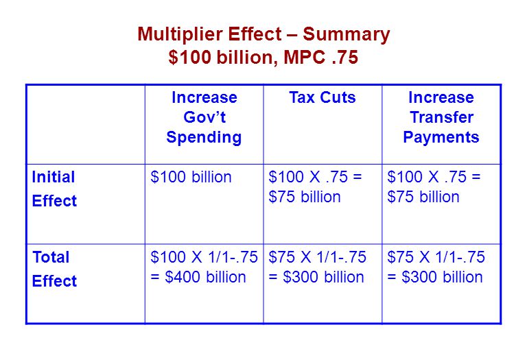 Multiplier Effect – Summary $100 billion, MPC.75 Increase Gov’t Spending Tax CutsIncrease Transfer Payments Initial Effect $100 billion$100 X.75 = $75 billion Total Effect $100 X 1/1-.75 = $400 billion $75 X 1/1-.75 = $300 billion