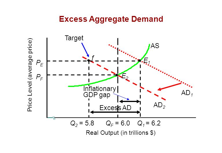Excess Aggregate Demand AS Q 2 = 5.8 E2E2 f AD 1 AD 2 PEPE PFPF Price Level (average price) Real Output (in trillions $) E1E1 Q F = 6.0Q 1 = 6.2 Inflationary GDP gap Excess AD Target
