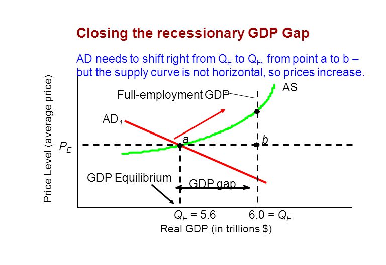 Closing the recessionary GDP Gap AS Q E = 5.6 a AD 1 PEPE Price Level (average price) Real GDP (in trillions $) 6.0 = Q F GDP Equilibrium Full-employment GDP b GDP gap AD needs to shift right from Q E to Q F, from point a to b – but the supply curve is not horizontal, so prices increase.