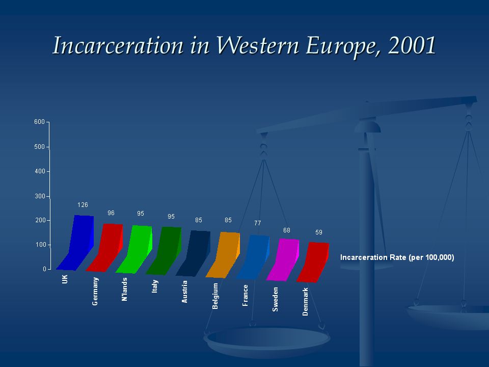 Incarceration in Western Europe, 2001