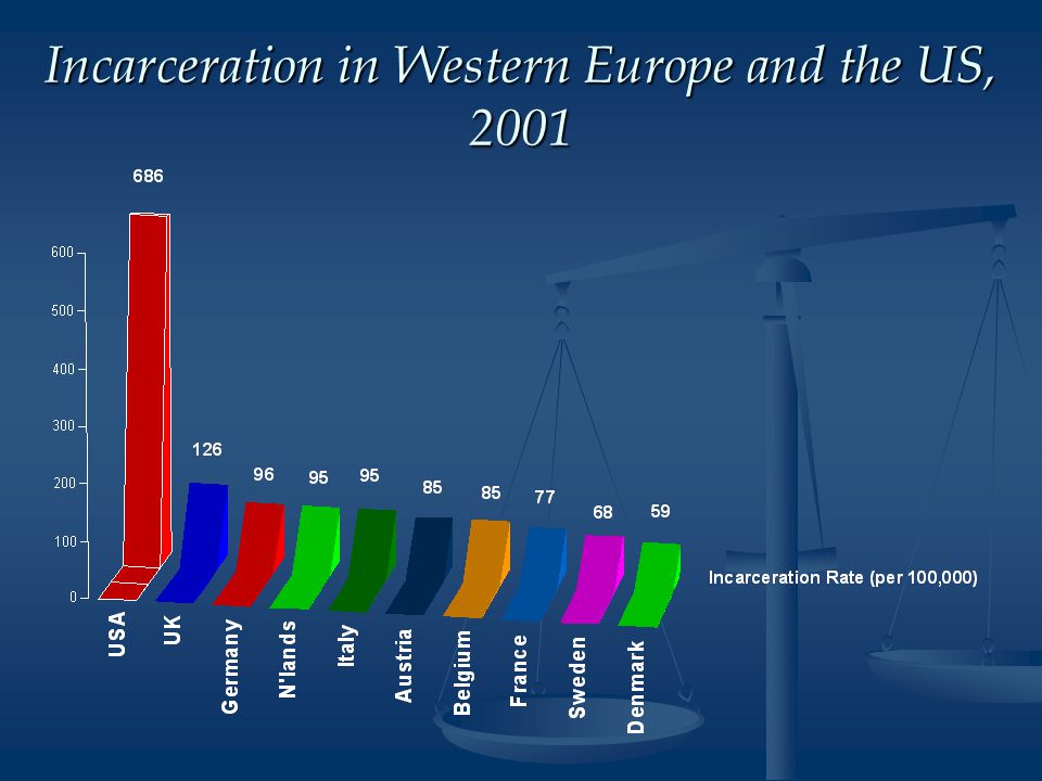 Incarceration in Western Europe and the US, 2001