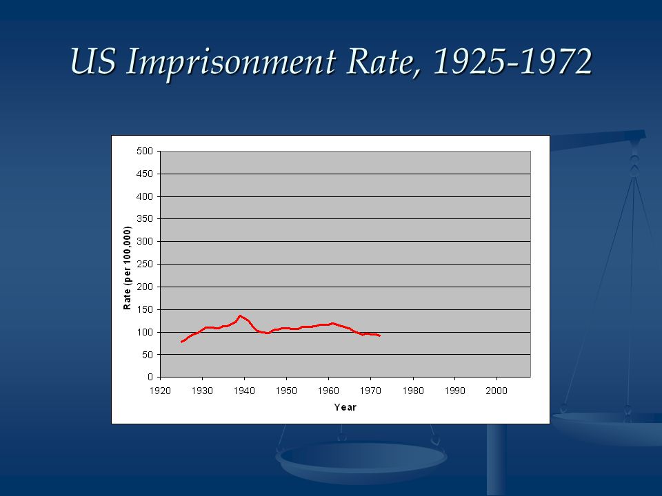 US Imprisonment Rate,