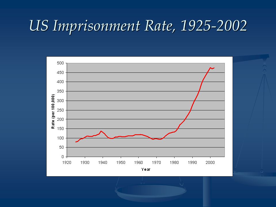 US Imprisonment Rate,