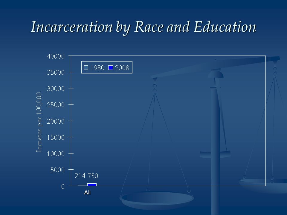Incarceration by Race and Education All