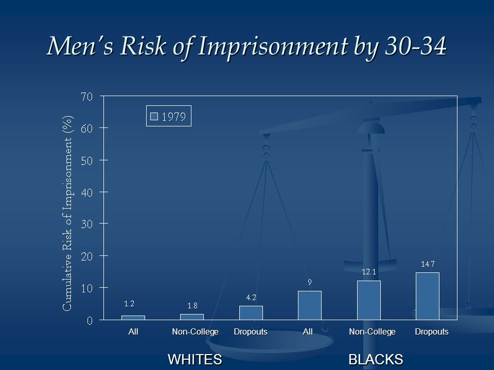 Men’s Risk of Imprisonment by AllNon-CollegeDropoutsAllNon-College WHITESBLACKS Dropouts