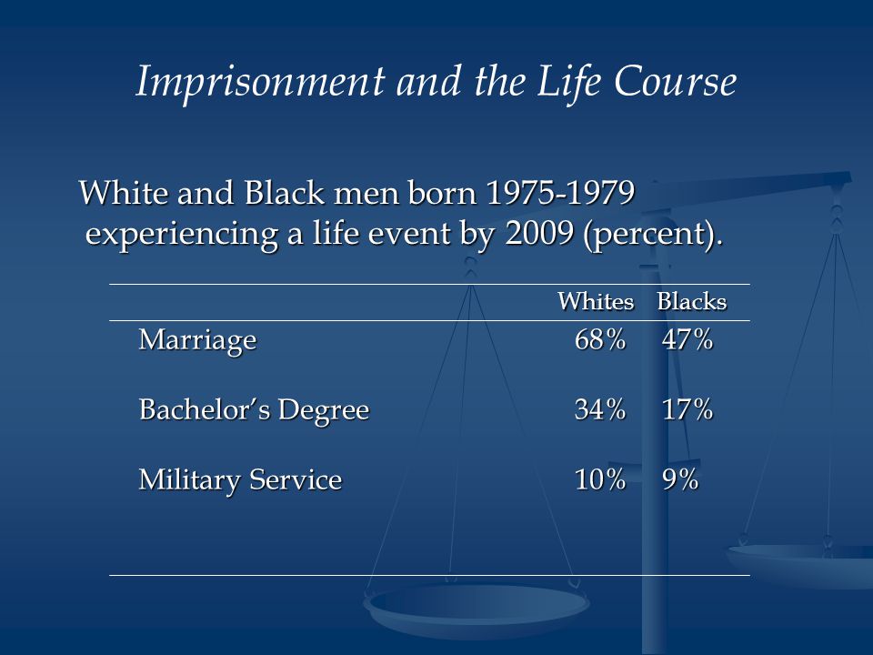 Imprisonment and the Life Course White and Black men born experiencing a life event by 2009 (percent).