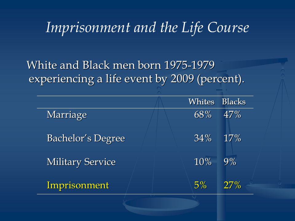 Imprisonment and the Life Course White and Black men born experiencing a life event by 2009 (percent).