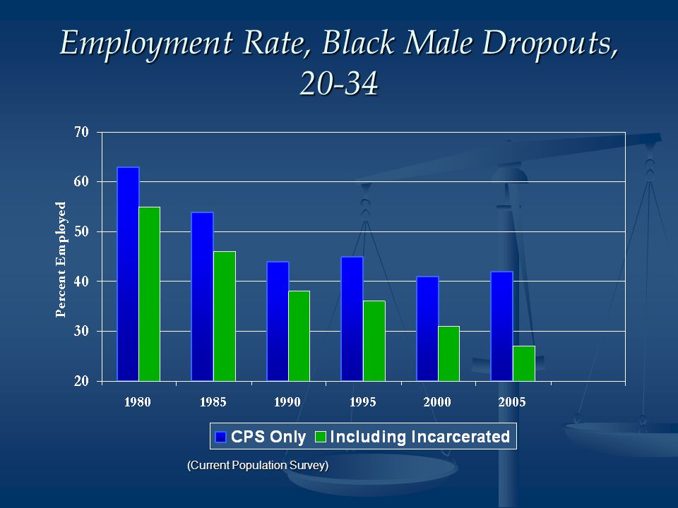 Employment Rate, Black Male Dropouts, (Current Population Survey)